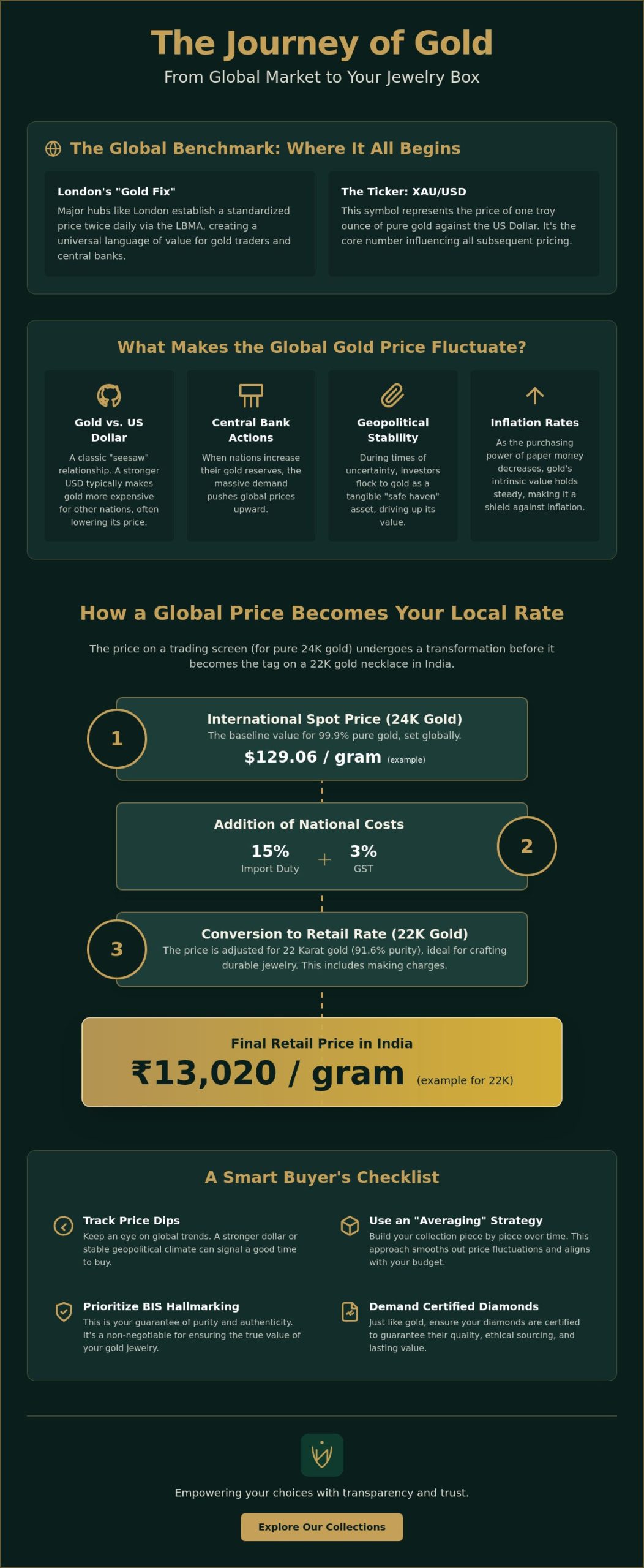 International Gold Price Today: Understanding Global Trends for Your Jewelry Collection