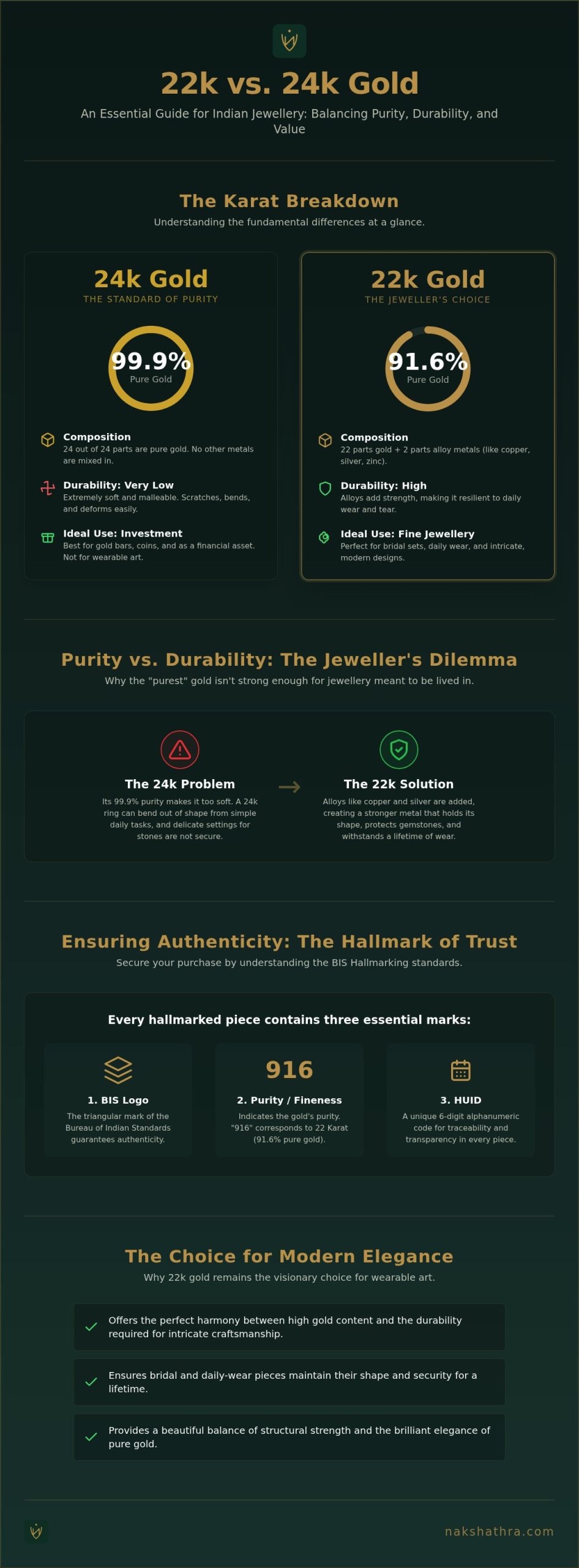 22k vs 24k Gold for Jewellery in India: The 2026 Guide to Purity and Durability