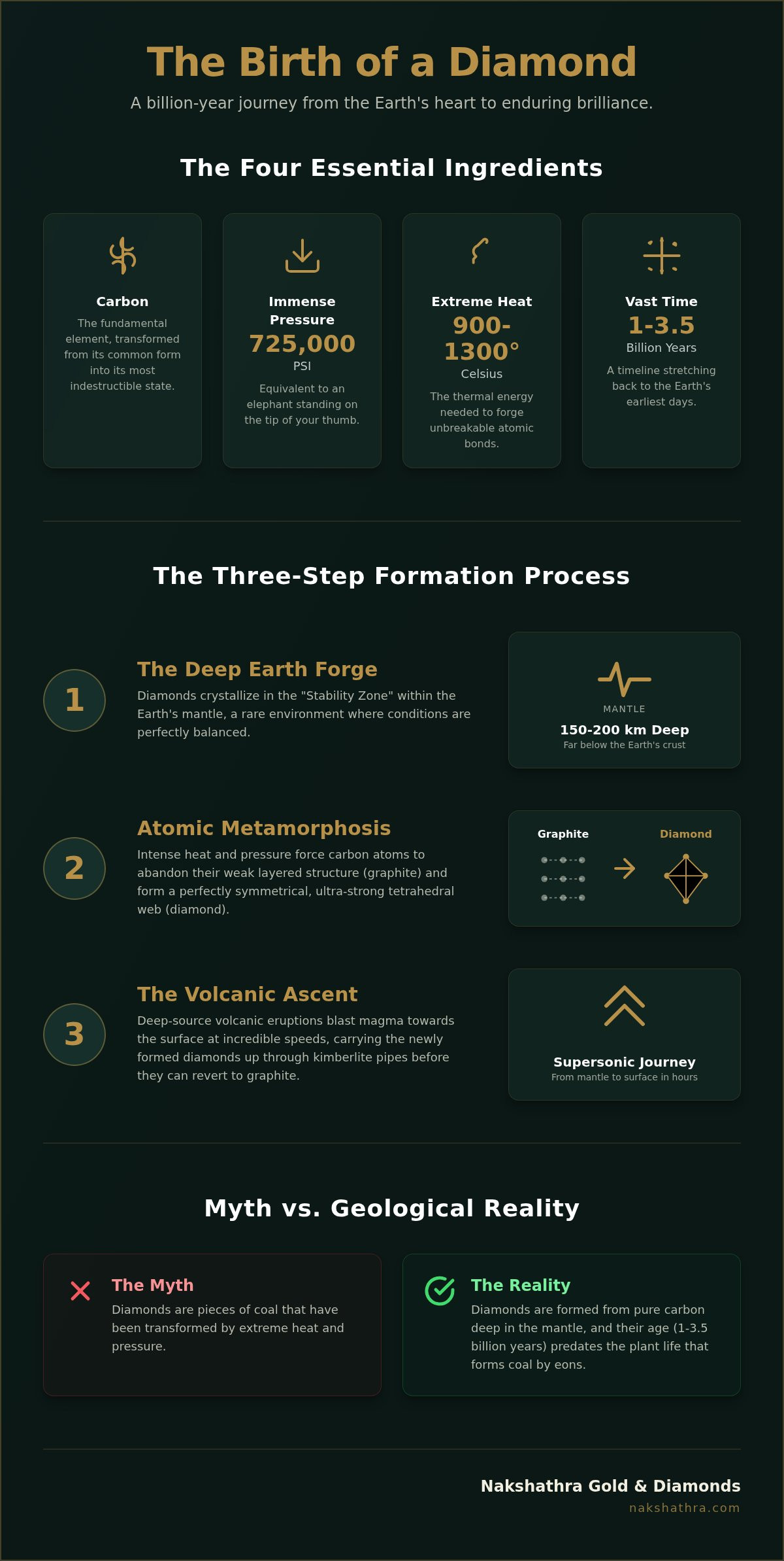 Earth’s Eternal Sparkle: How Diamonds Are Formed in the Deep Earth